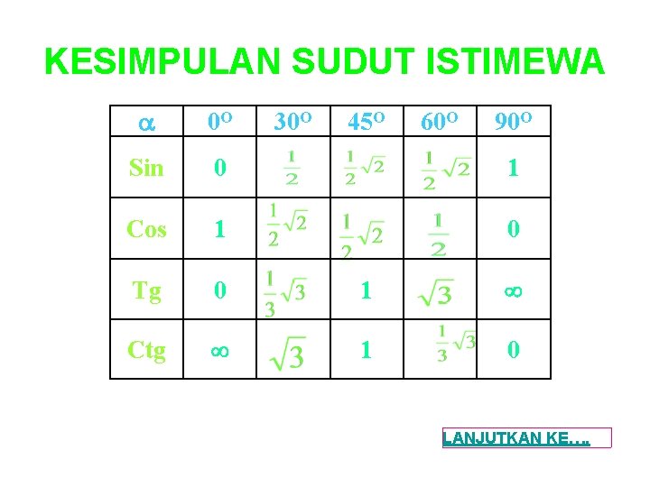 KESIMPULAN SUDUT ISTIMEWA 0 O Sin 0 1 Cos 1 0 Tg 0 1