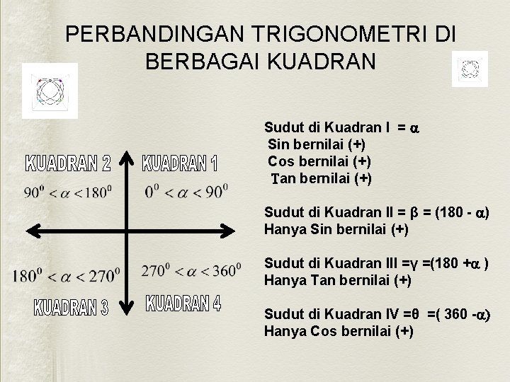 PERBANDINGAN TRIGONOMETRI DI BERBAGAI KUADRAN Sudut di Kuadran I = Sin bernilai (+) Cos