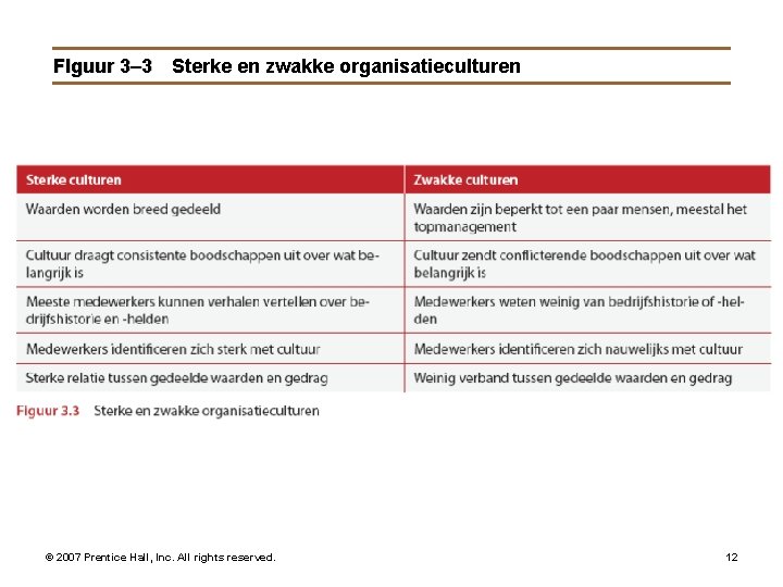 FIguur 3– 3 Sterke en zwakke organisatieculturen © 2007 Prentice Hall, Inc. All rights