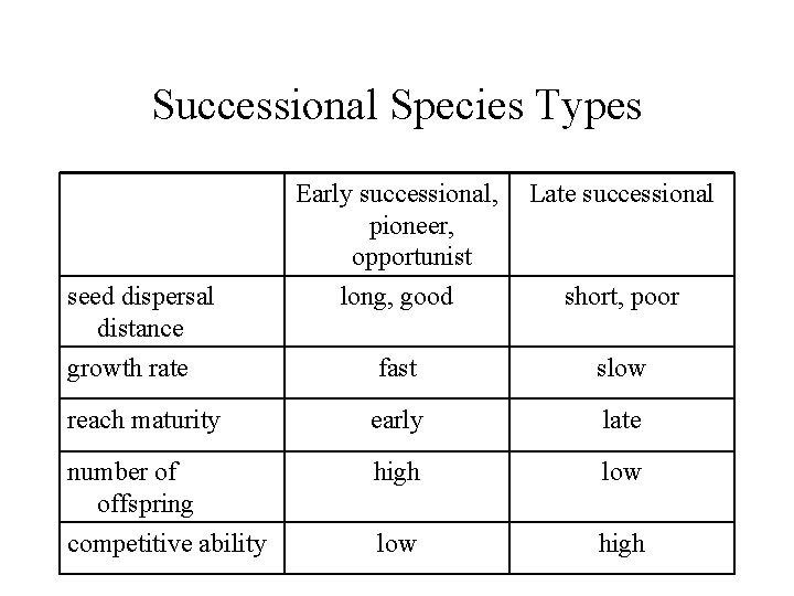 Successional Species Types Early successional, pioneer, opportunist Late successional long, good short, poor growth