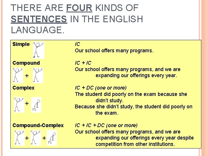 THERE ARE FOUR KINDS OF SENTENCES IN THE ENGLISH LANGUAGE. Simple IC Our school