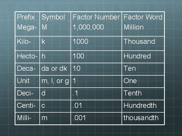 Prefix Symbol Mega- M Factor Number Factor Word 1, 000 Million Kilo- 1000 Thousand