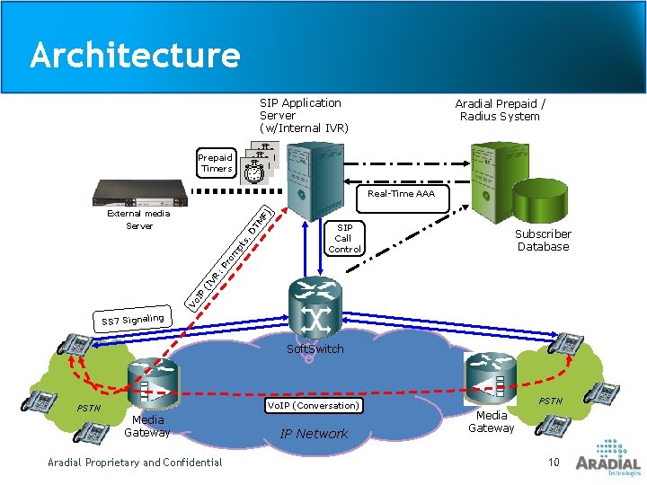 Architecture SIP Application Server (w/Internal IVR) Aradial Prepaid / Radius System Prepaid Timers Real-Time