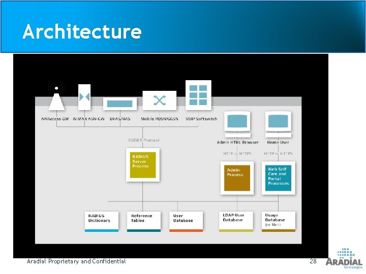 Architecture Aradial Proprietary and Confidential 28 