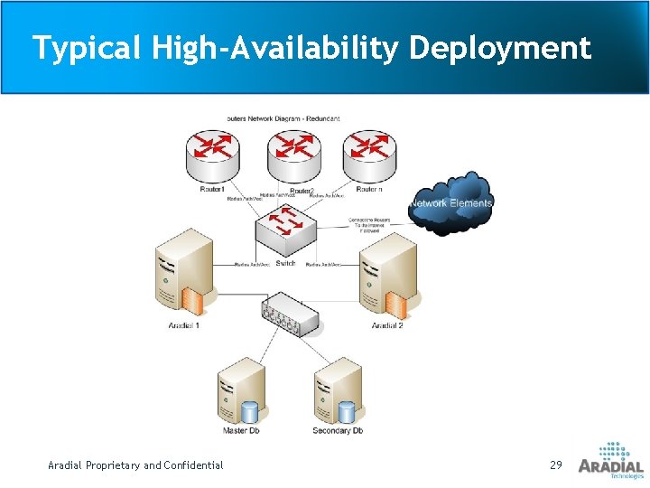 Typical High-Availability Deployment Aradial Proprietary and Confidential 29 