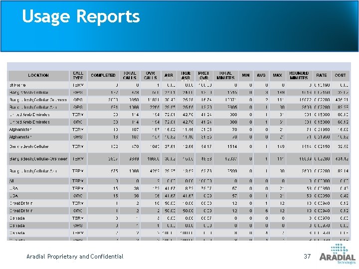 Usage Reports Aradial Proprietary and Confidential 37 