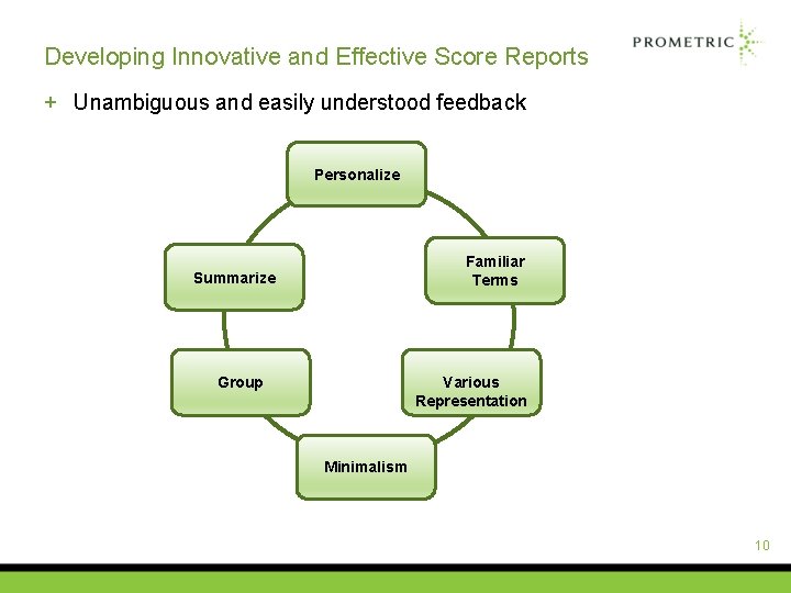 Developing Innovative and Effective Score Reports + Unambiguous and easily understood feedback Personalize Familiar