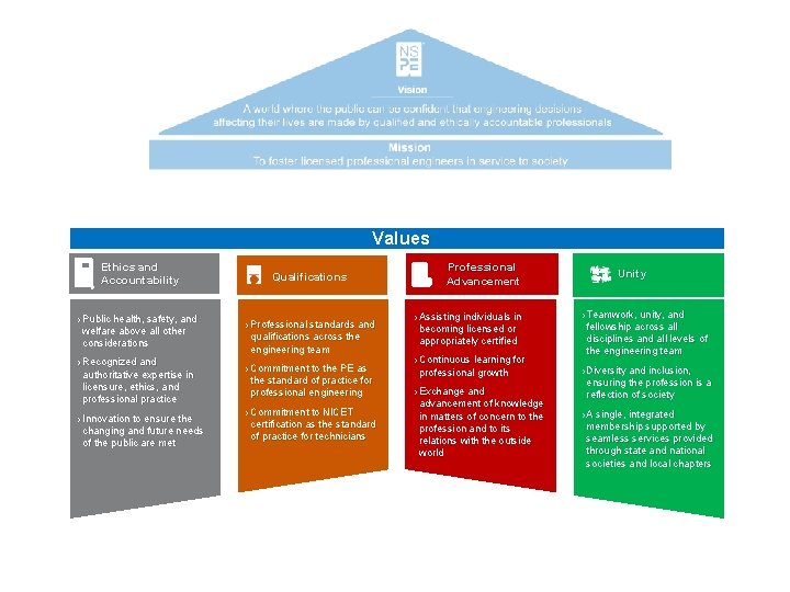 Values Ethics and Accountability › Public health, safety, and welfare above all other considerations