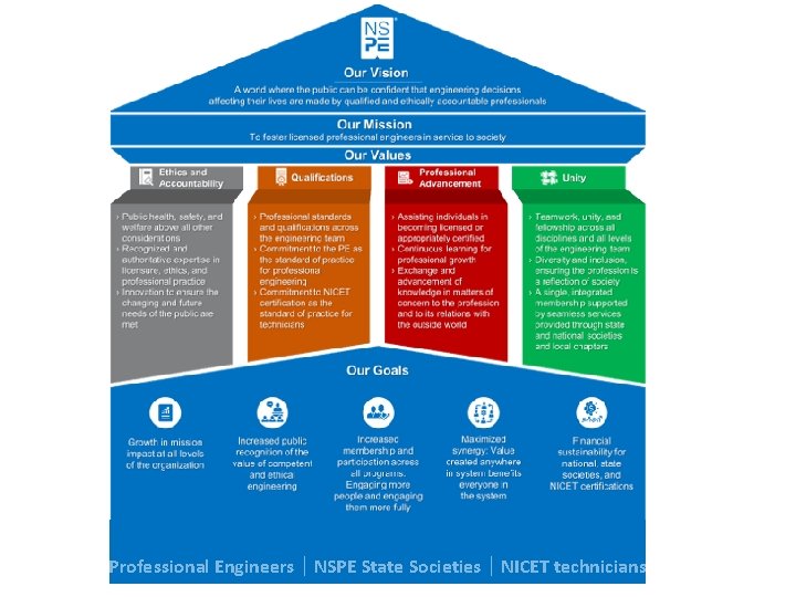 Key Focus Areas Professional Engineers ∣ NSPE State Societies ∣ NICET technicians 