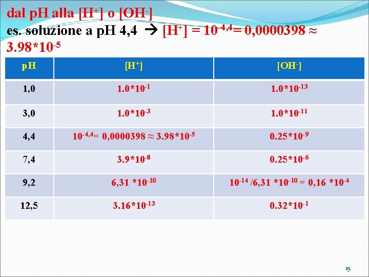 dal p. H alla [H+] o [OH-] es. soluzione a p. H 4, 4