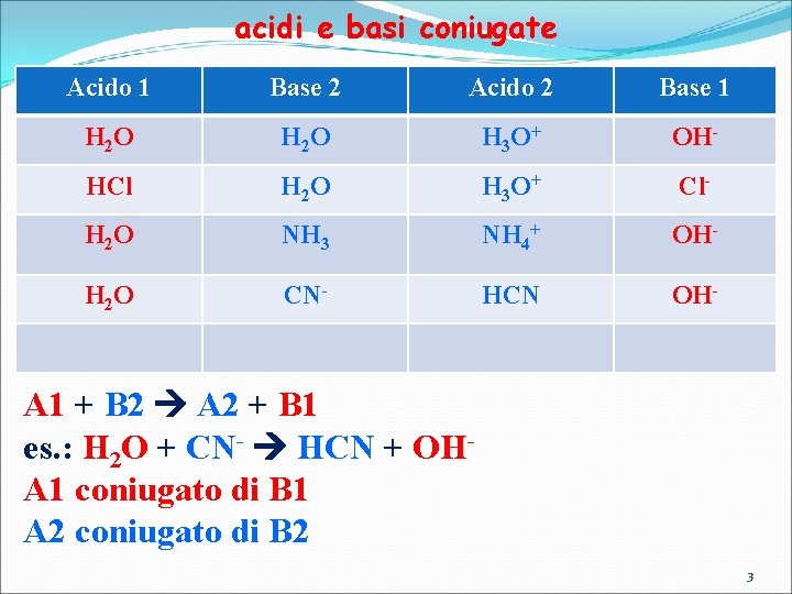 acidi e basi coniugate Acido 1 Base 2 Acido 2 Base 1 H 2