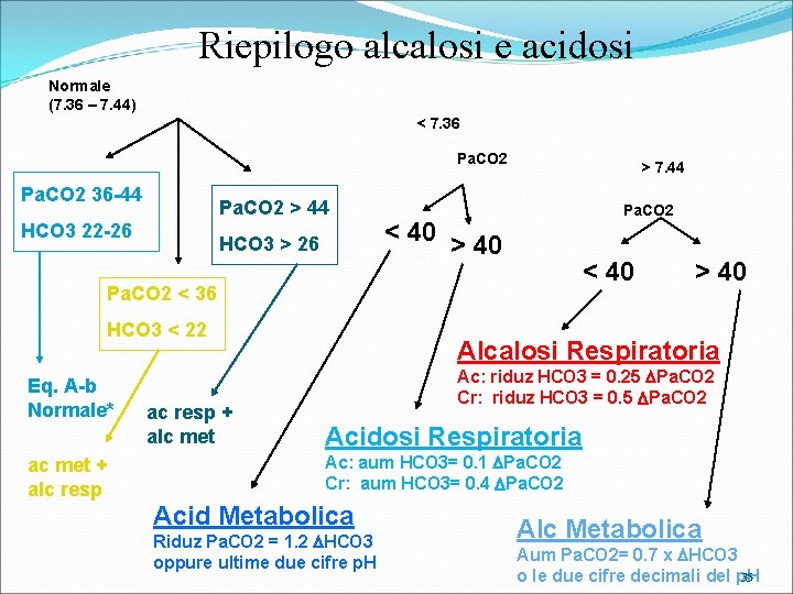 Riepilogo alcalosi e acidosi Normale (7. 36 – 7. 44) < 7. 36 Pa.