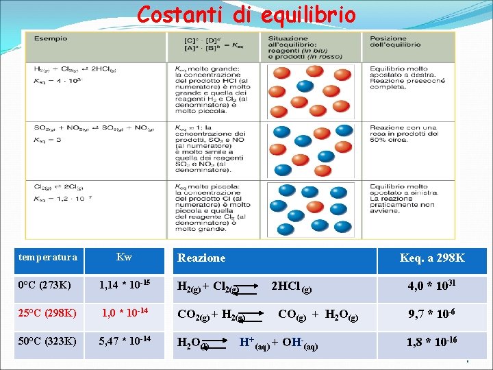 Costanti di equilibrio temperatura Kw 0°C (273 K) 1, 14 * 10 -15 H