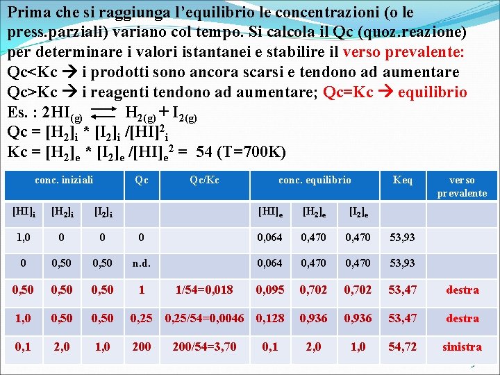 Prima che si raggiunga l’equilibrio le concentrazioni (o le press. parziali) variano col tempo.