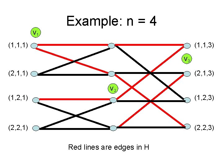 Example: n = 4 V 1 (1, 1, 1) (1, 1, 3) V 3