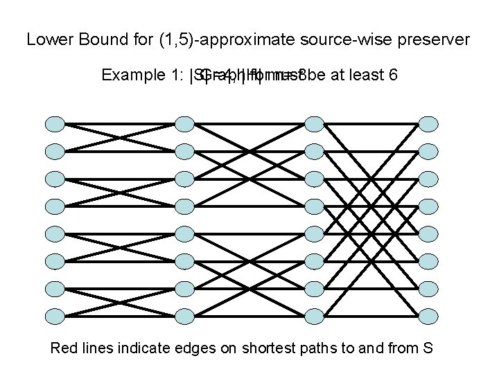 Lower Bound for (1, 5)-approximate source-wise preserver Example 1: |S| Graph =4, |H| formust