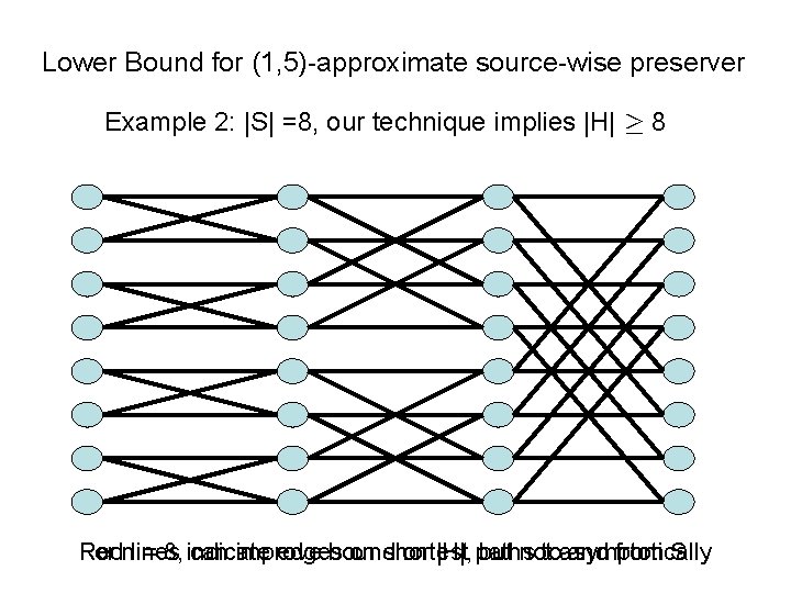 Lower Bound for (1, 5)-approximate source-wise preserver Example 2: |S| =8, our technique implies