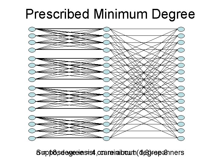 Prescribed Minimum Degree n = 16, degree Suppose we insist = 4, on care