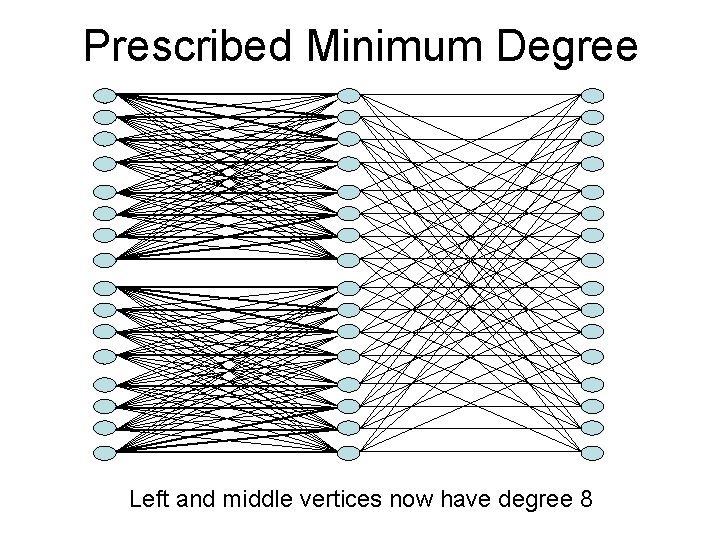 Prescribed Minimum Degree Left and middle vertices now have degree 8 