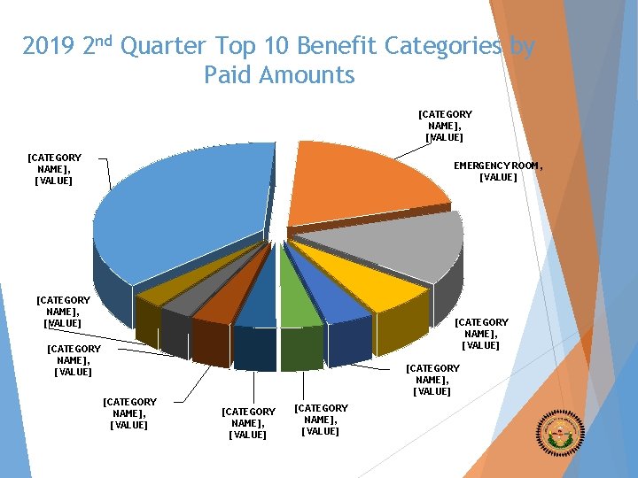 2019 2 nd Quarter Top 10 Benefit Categories by Paid Amounts [CATEGORY NAME], [VALUE]