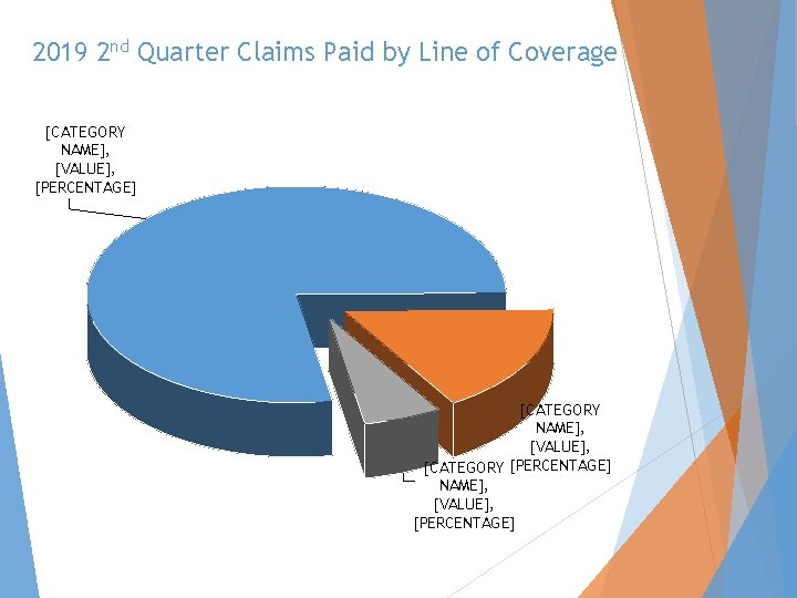 2019 2 nd Quarter Claims Paid by Line of Coverage [CATEGORY NAME], [VALUE], [PERCENTAGE]