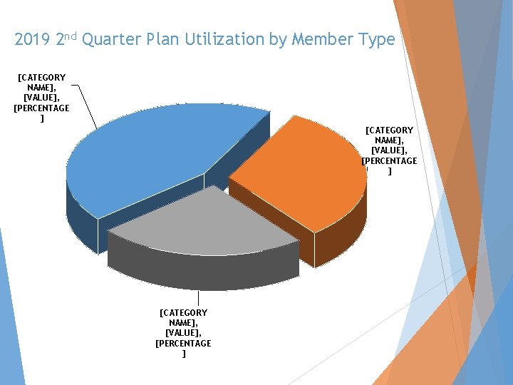 2019 2 nd Quarter Plan Utilization by Member Type [CATEGORY NAME], [VALUE], [PERCENTAGE ]