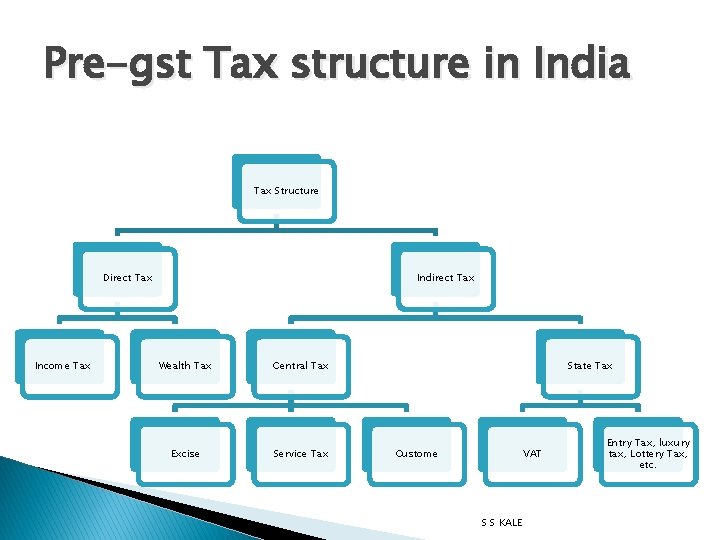 Pre-gst Tax structure in India Tax Structure Direct Tax Income Tax Indirect Tax Wealth
