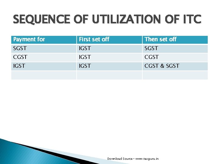 SEQUENCE OF UTILIZATION OF ITC Payment for First set off Then set off SGST