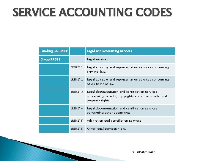 SERVICE ACCOUNTING CODES Heading no. 9982 Legal and accounting services Group 99821 Legal services