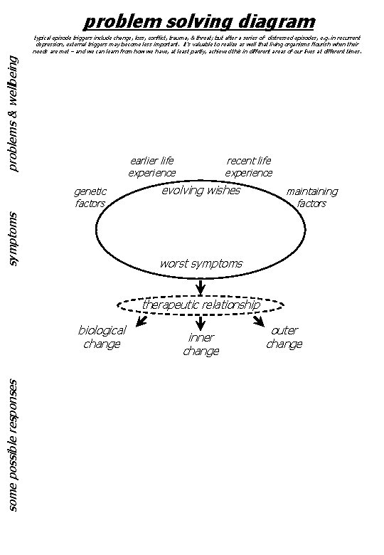 problem solving diagram problems & wellbeing typical episode triggers include change, loss, conflict, trauma,