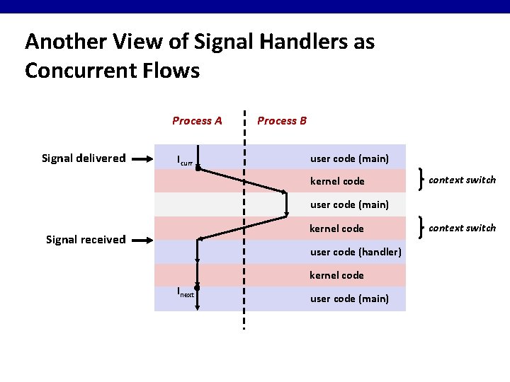 Another View of Signal Handlers as Concurrent Flows Process A Signal delivered Icurr Process