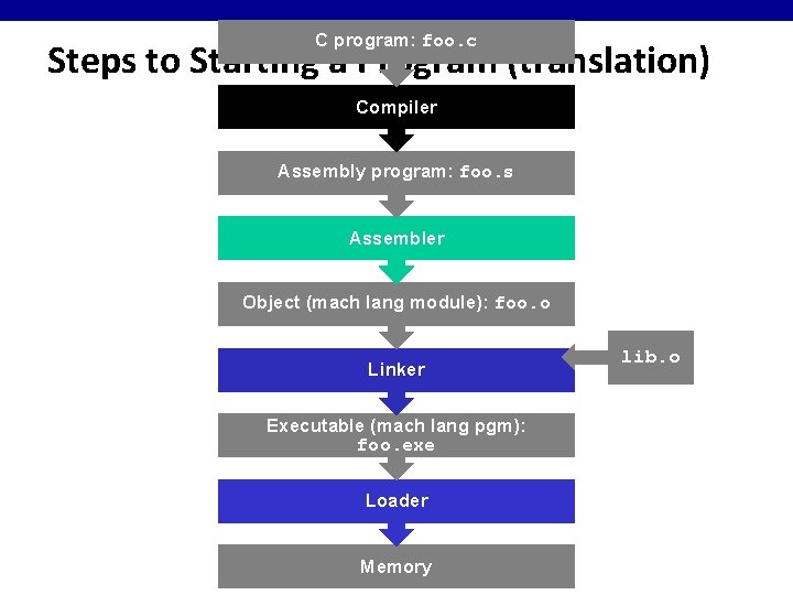 C program: foo. c Steps to Starting a Program (translation) Compiler Assembly program: foo.