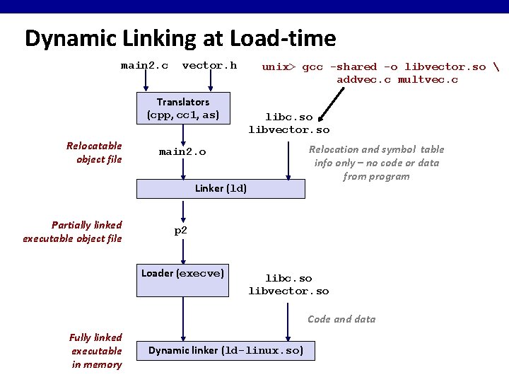 Dynamic Linking at Load-time main 2. c vector. h Translators (cpp, cc 1, as)