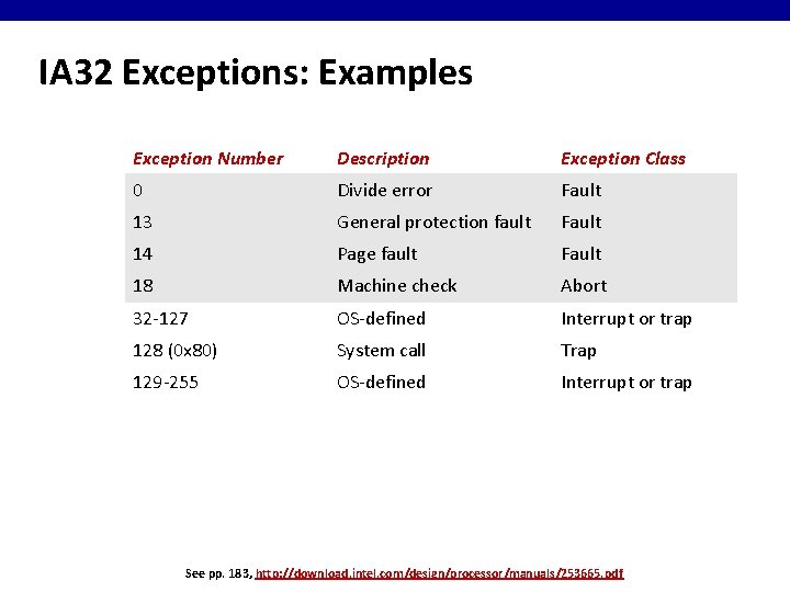 IA 32 Exceptions: Examples Exception Number Description Exception Class 0 Divide error Fault 13