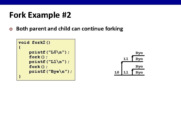 Fork Example #2 ¢ Both parent and child can continue forking void fork 2()