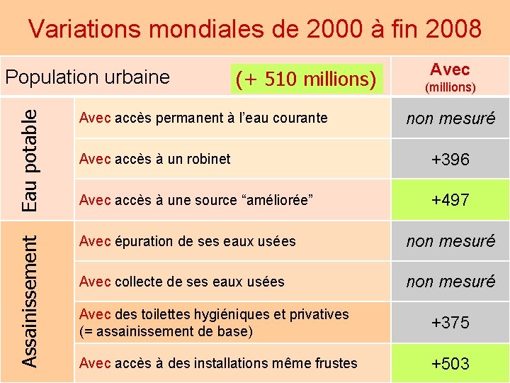 Variations mondiales de 2000 à fin 2008 Avec (+ 510 millions) (millions) Eau potable