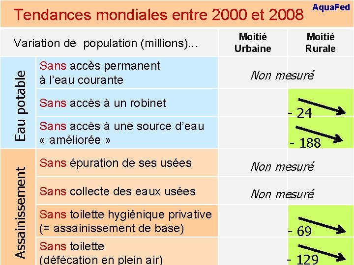 Aqua. Fed Tendances mondiales entre 2000 2008 Global trends between 2000 etand Assainissement Eau