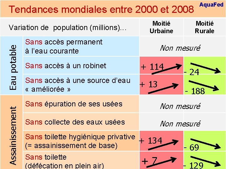 Aqua. Fed Tendances mondiales entre 2000 2008 Global trends between 2000 etand Assainissement Eau