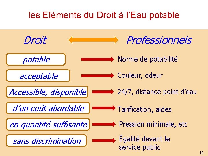 les Eléments du Droit à l’Eau potable Droit potable acceptable Accessible, disponible d’un coût