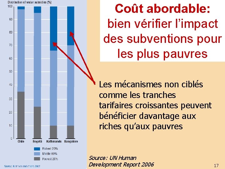 Coût abordable: bien vérifier l’impact des subventions pour les plus pauvres Les mécanismes non