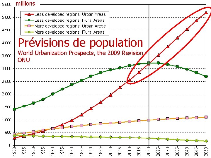 millions Prévisions de population World Urbanization Prospects, the 2009 Revision ONU 7 