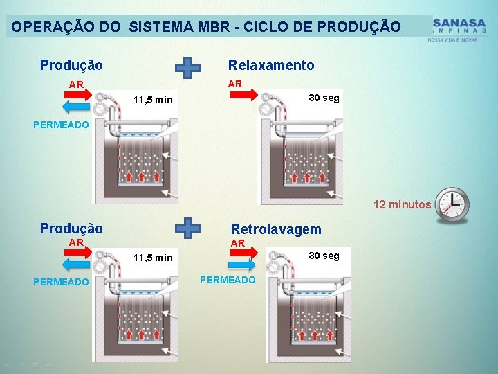 OPERAÇÃO DO SISTEMA MBR - CICLO DE PRODUÇÃO Relaxamento Produção AR AR 30 seg