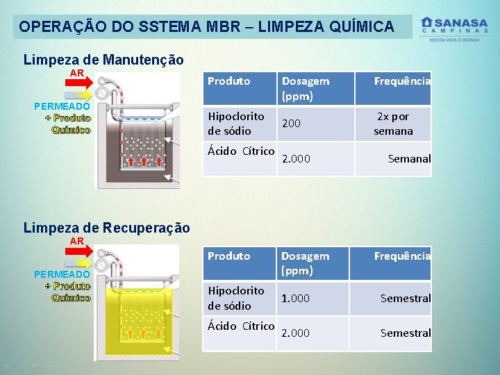 OPERAÇÃO DO SSTEMA MBR – LIMPEZA QUÍMICA Limpeza de Manutenção AR PERMEADO Produto Hipoclorito