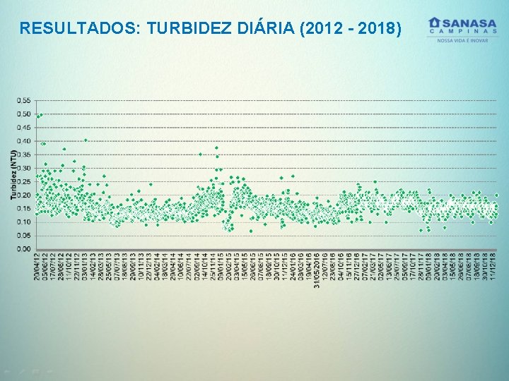 RESULTADOS: TURBIDEZ DIÁRIA (2012 - 2018) 
