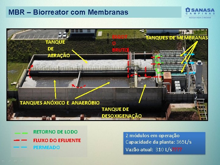 MBR – Biorreator com Membranas TANQUE DE AERAÇÃO TANQUES ANÓXICO E ANAERÓBIO RETORNO DE