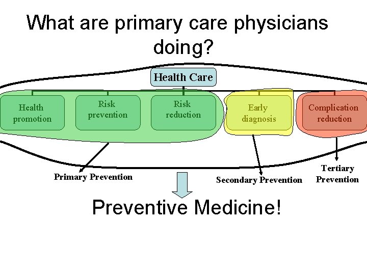 What are primary care physicians doing? Health Care Health promotion Risk prevention Primary Prevention