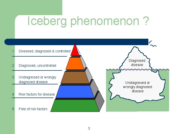 Iceberg phenomenon ? 1 Diseased, diagnosed & controlled 2 Diagnosed, uncontrolled 3 Undiagnosed or