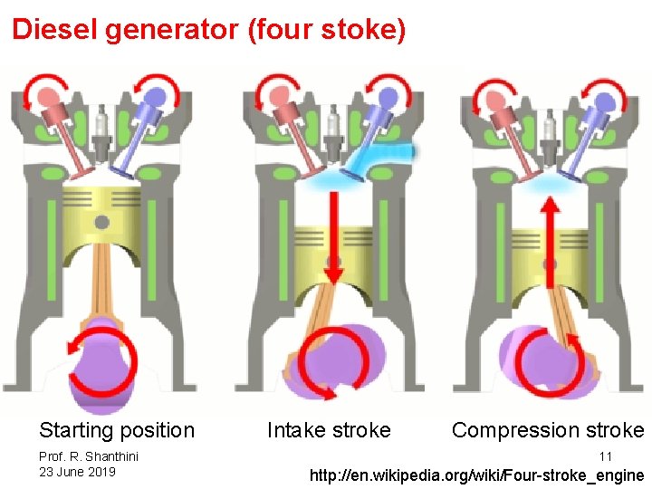 Diesel generator (four stoke) Starting position Prof. R. Shanthini 23 June 2019 Intake stroke