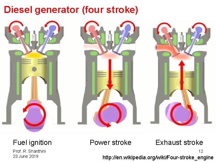 Diesel generator (four stroke) Fuel ignition Prof. R. Shanthini 23 June 2019 Power stroke