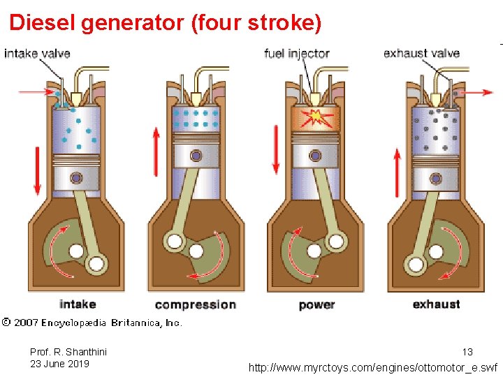 Diesel generator (four stroke) Prof. R. Shanthini 23 June 2019 13 http: //www. myrctoys.